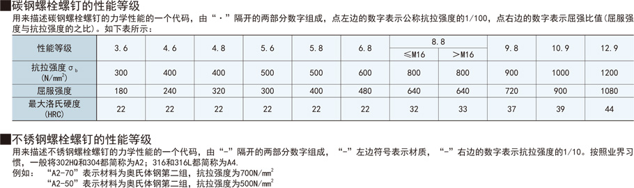 內六角杯頭凸肩螺栓性能等級