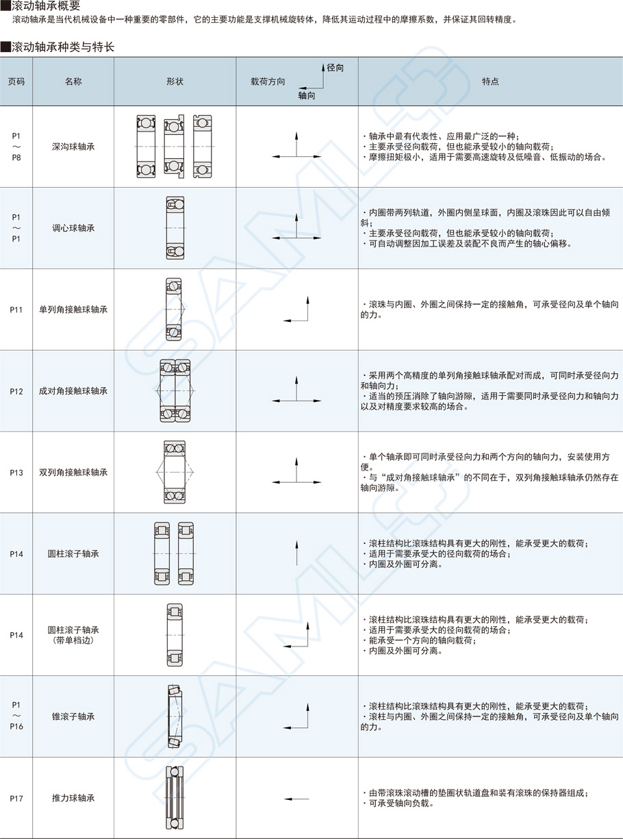 橡膠密封深溝球軸承功能概要種類特長